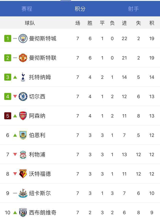 关于圣日耳曼擒下对手，领跑积分榜的信息
