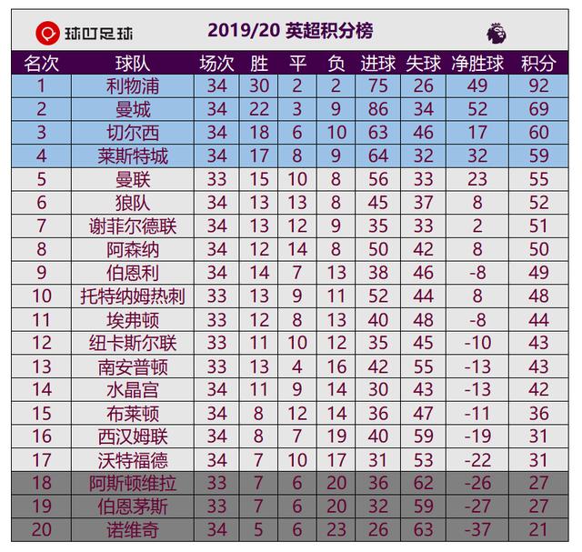 包含谢菲联主场告捷，提升至积分榜第七的词条