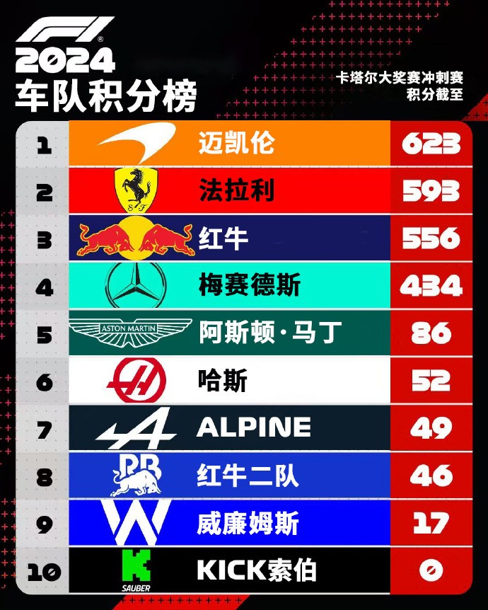 哈斯车队完胜红牛二队，勒克莱尔带队取胜